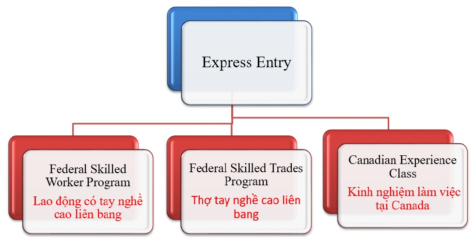 EXPRESS ENTRY